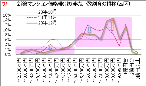 新築マンション価格帯別の発売戸数割合の推移（23区）