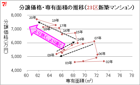 分譲価格・専有面積の推移（23区新築マンション）