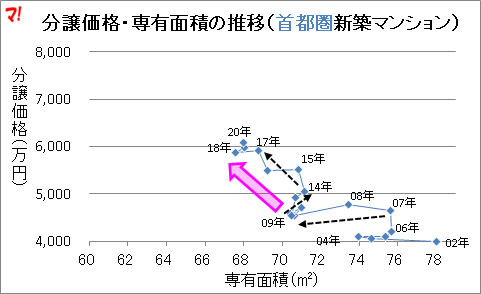 分譲価格・専有面積の推移（首都圏新築マンション）