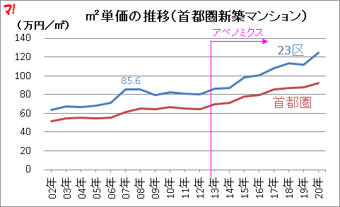 ㎡単価の推移（首都圏新築マンション）