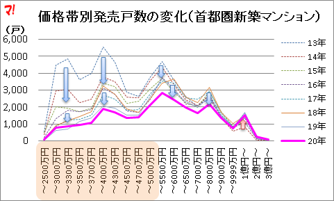 価格帯別発売戸数の変化（首都圏新築マンション）