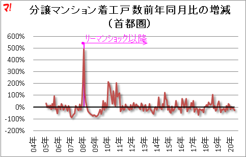 分譲マンション着工戸 数前年同月比の増減 (首都圏)