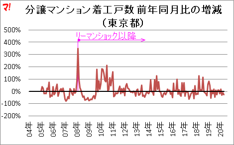 分譲マンション着工戸数 前年同月比の増減 (東京都)