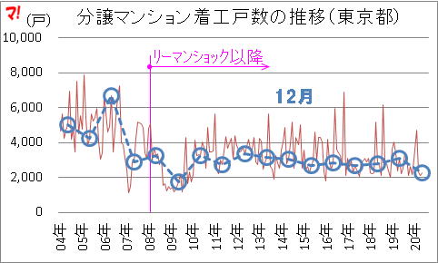 分譲マンション着工戸数の推移(東京都)