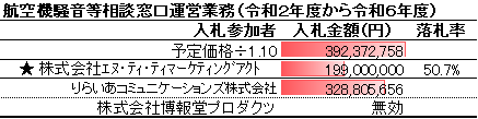 航空機騒音等相談窓口運営業務(令和2年度から令和6年度)