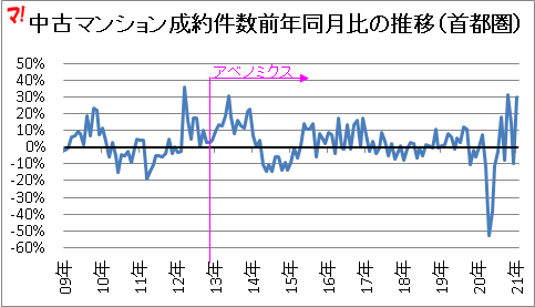 中古マンション成約件数前年同月比の推移（首都圏）