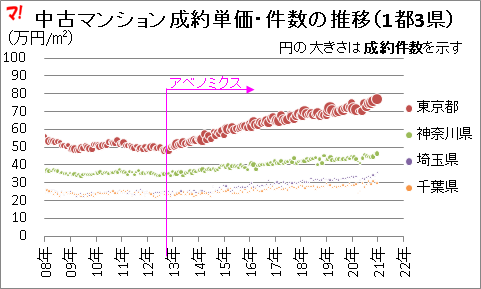 中古マンション成約単価・件数の推移（1都3県） 