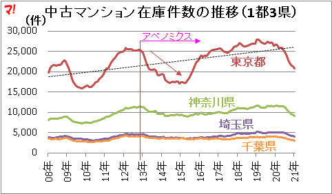 中古マンション在庫件数の推移（1都3県）  