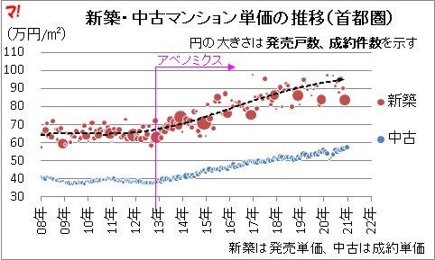 新築・中古マンション単価の推移（首都圏）