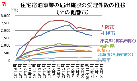 住宅宿泊事業の届出施設の受理件数の推移 （その他都市）
