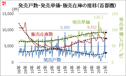 発売戸数・発売単価・販売在庫の推移(首都圏)