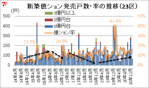新築億ション発売戸数・率の推移(23区)
