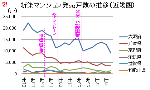 新築マンション発売戸数の推移(近畿圏)