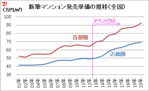 新築マンション発売単価の推移(全国)