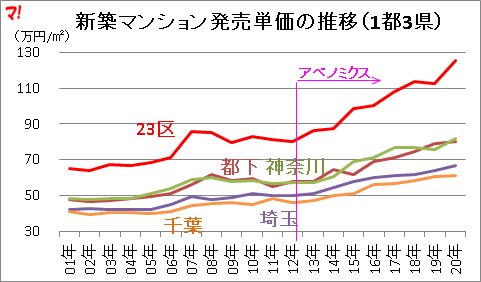 新築マンション発売単価の推移(1都3県)