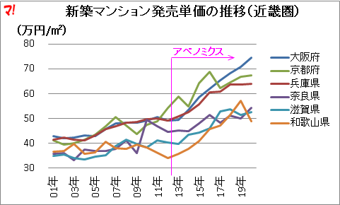 新築マンション発売単価の推移(近畿圏)