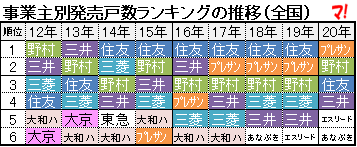 事業主別発売戸数ランキングの推移（全国）