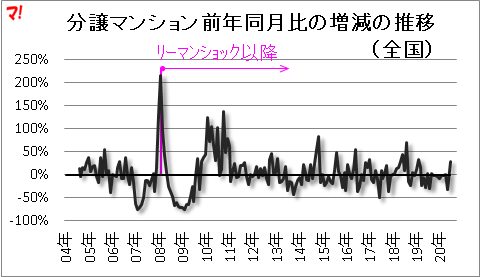 分譲マンション前年同月比の増減の推移（全国）