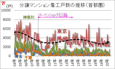 分譲マンション着工戸数の推移（首都圏）