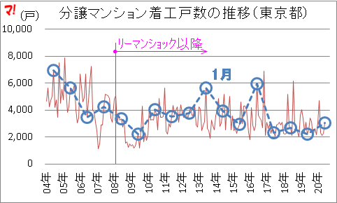 分譲マンション着工戸数の推移（東京都）