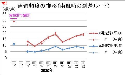 通過頻度の推移（南風時の到着ルート）