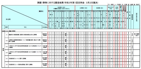 請願・陳情に対する審査結果