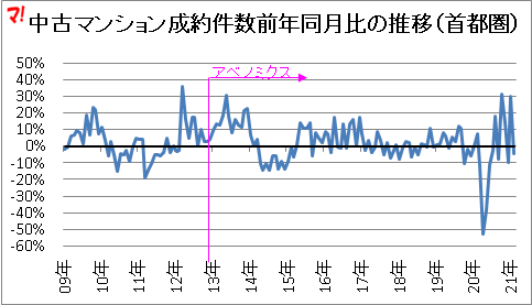 中古マンション成約件数前年同月比の推移(首都圏)