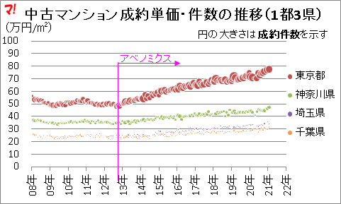 中古マンション成約単価・件数の推移(1都3県)