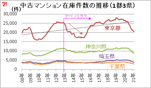 中古マンション在庫件数の推移(1都3県)