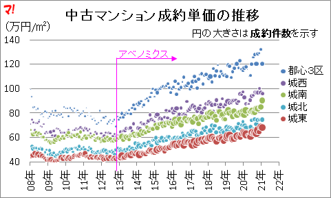 中古マンション成約単価の推移