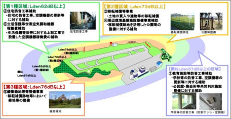 騒防法に基づく空港周辺環境対策事業