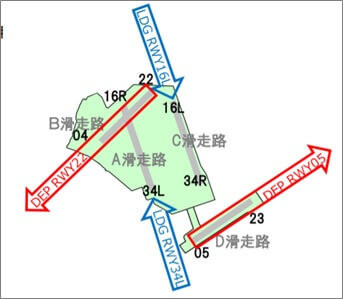滑走路に係る略号