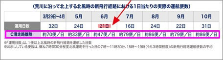 「C滑走路離陸」欄の平均便数の推移