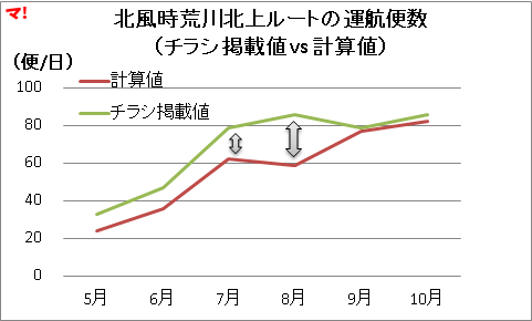 北風時荒川北上ルートの運航便数 (チラシ掲載値 vs 計算値)