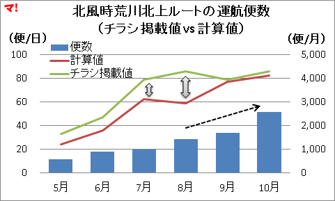 北風時荒川北上ルートの運航便数 (チラシ掲載値 vs 計算値)