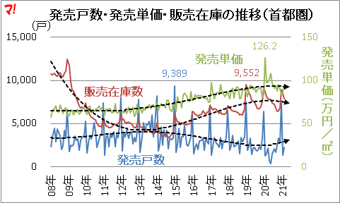 発売戸数・発売単価・販売在庫の推移（首都圏）
