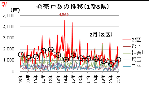 発売戸数の推移（1都3県）