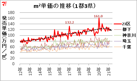 m2単価の推移（1都3県）