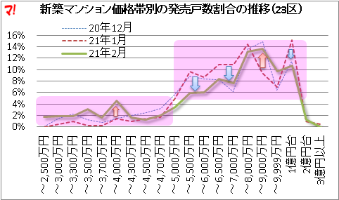 新築マンション価格帯別の発売戸数割合の推移（23区）