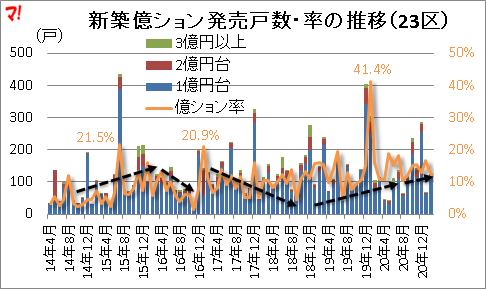 新築億ション発売戸数・率の推移（23区）