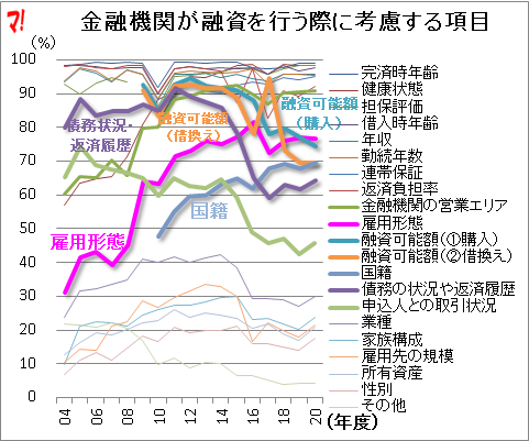 金融機関が融資を行う際に考慮する項目