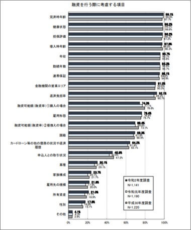 融資を行う際に考慮する項目