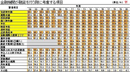 金融機関が融資を行う際に考慮する項目