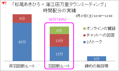 「松尾あきひろ×海江田万里タウンミーティング」 時間配分の実績