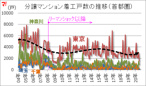 分譲マンション着工戸数の推移（首都圏）