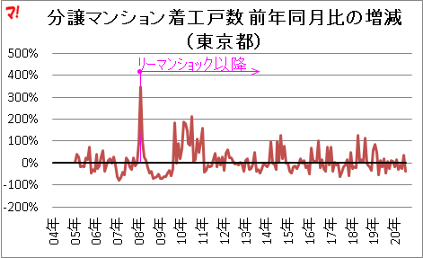 分譲マンション着工戸数 前年同月比の増減 （東京都）
