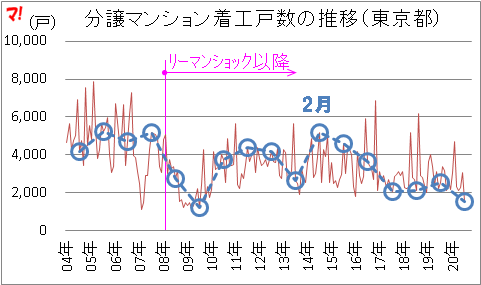 分譲マンション着工戸数の推移（東京都）