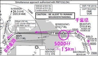 南風時に南側からB滑走路（RWY22）