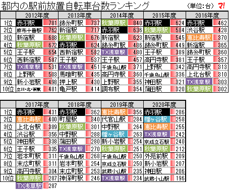 都内の駅前放置自転車台数ランキング推移 - 不動産ブログ「マンション 