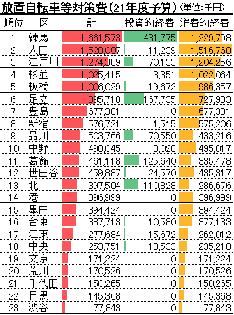 都内の駅前放置自転車台数ランキング推移 - 不動産ブログ「マンション 